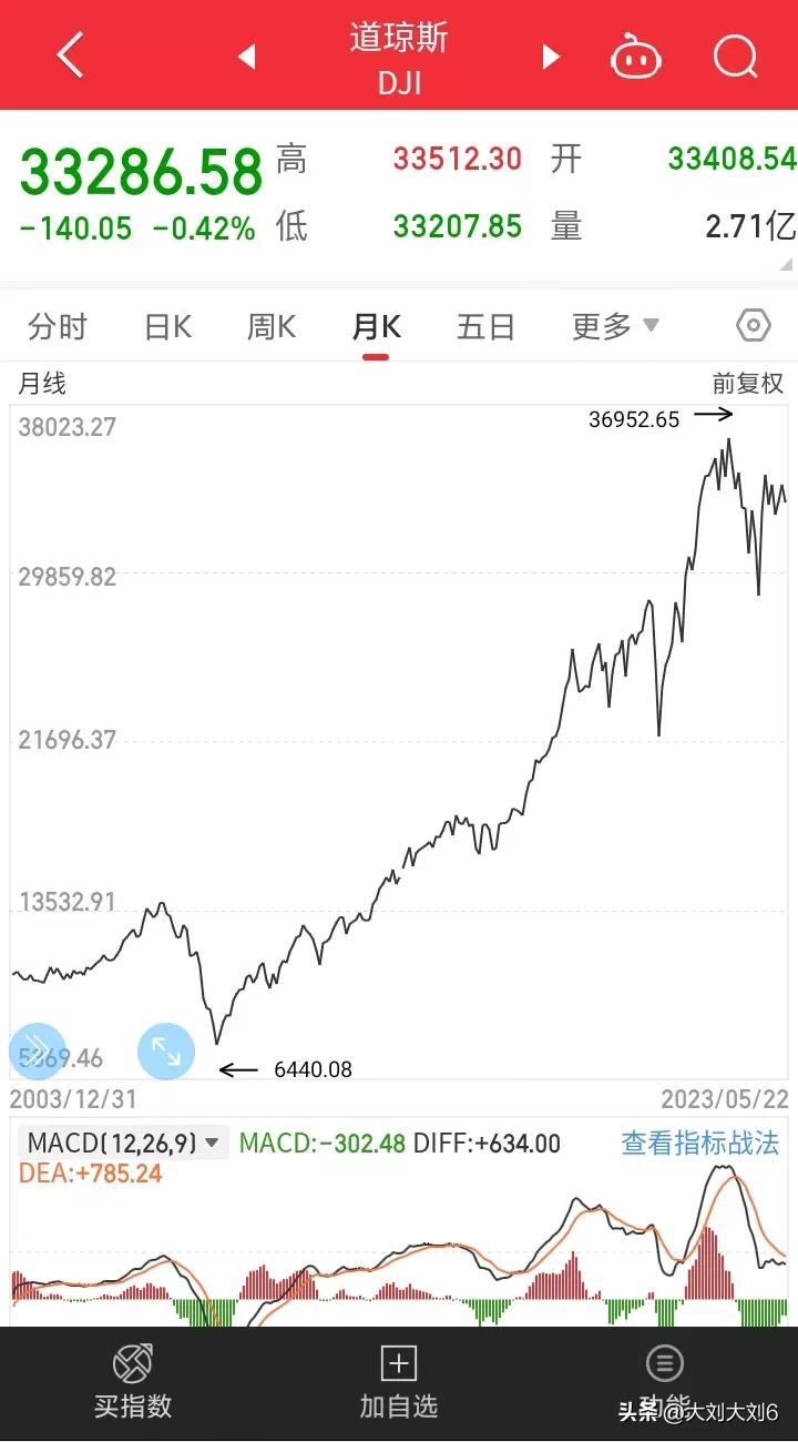 近二十年股市,近20年股市的趋势图