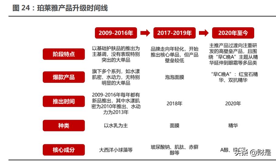 珀莱雅市场发展趋势研究,珀莱雅深度分析