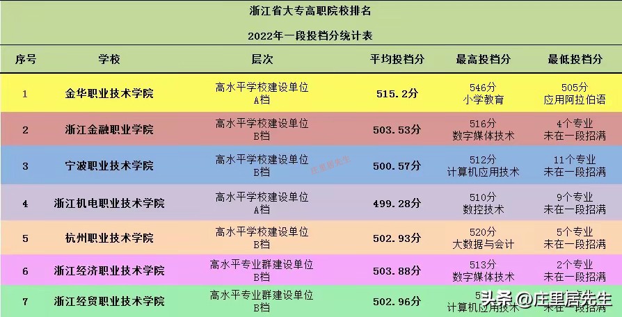 金华职业学院全国排名,金华职业技术学院全国排名
