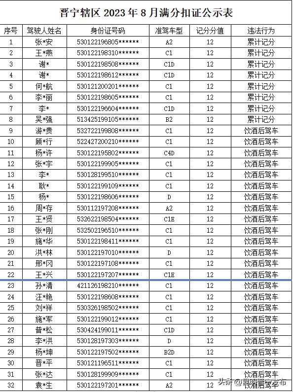 曝光这180名驾驶人已被吊销驾照,济宁46人被吊销驾驶证