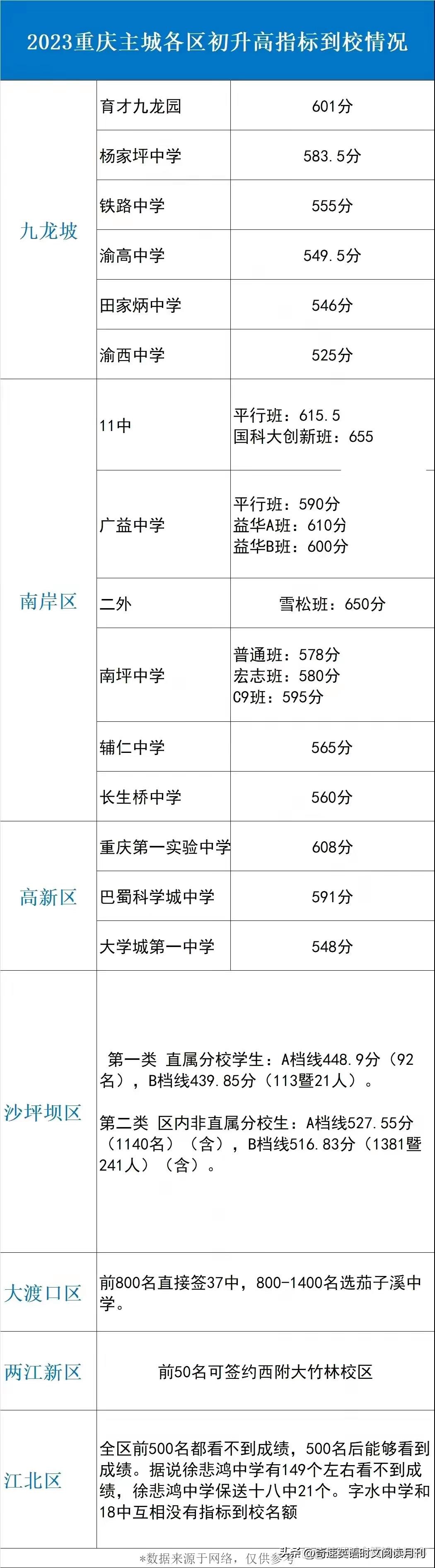 重庆2023联招分数线,重庆主城2023中考各校录取分数线