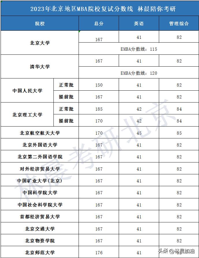 林晨mba工商管理硕士分数线,mba2020复试分数线公布