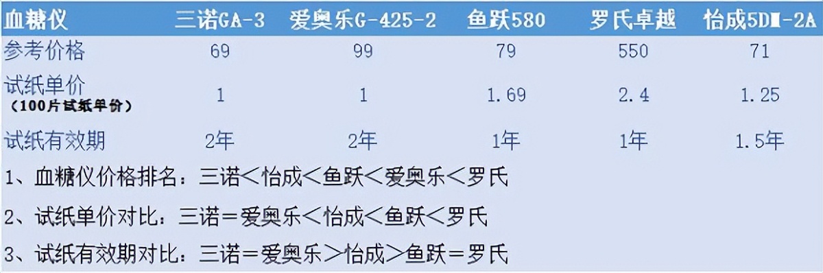 血糖仪怎么在家测试血糖仪准确度,血糖仪测评推荐