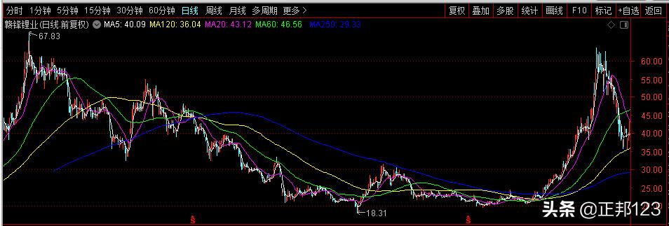 左侧交易的最佳买点,期货什么叫左侧交易