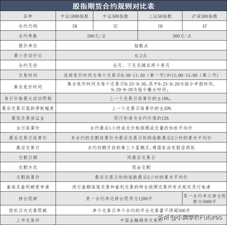 沪深300股指期货交易品种报价单位,沪深300股指期货指数介绍