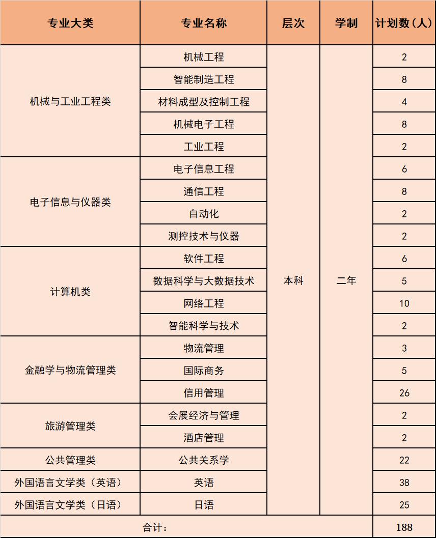 上海第二工业大学专升本简单吗,上海第二工业大学专升本官网