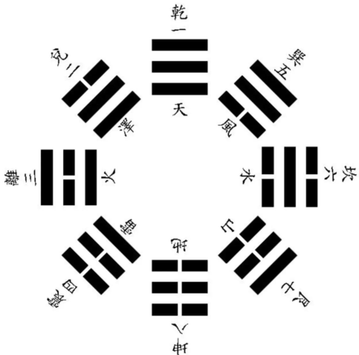 八卦对应象征意义,八卦包含的象征意义