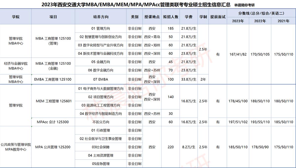 西安交通大学管理学院mba复试,西安交通大学mba考试科目