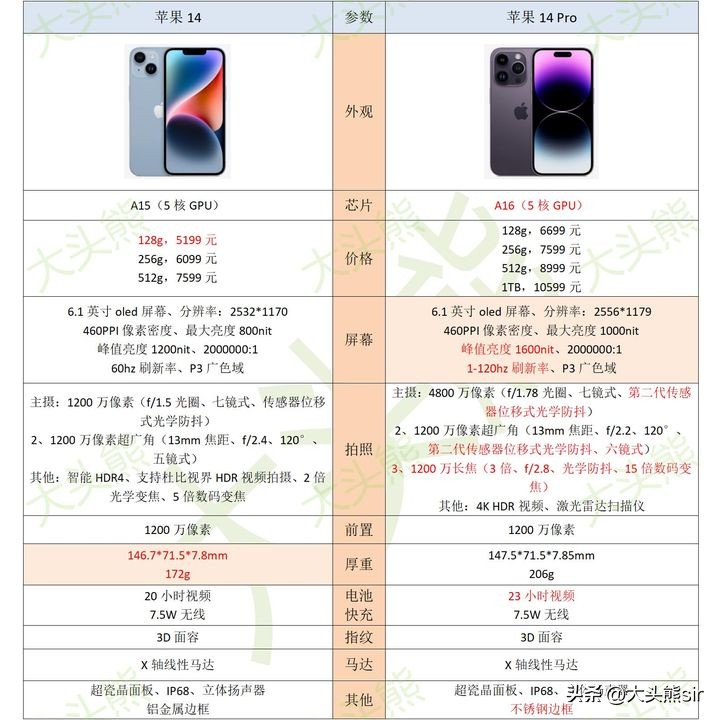 入手iphone14pro还是等15,购买iphone14pro还是等15