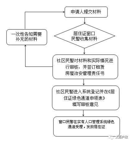 如何快速办理太原市居住证,太原市居住证绿色通道