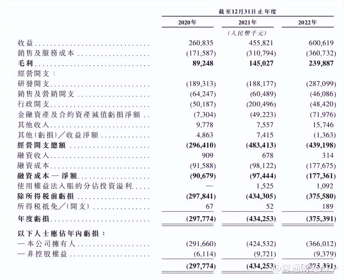 毛利复合增速达63.9%，云知声以山海大模型打造可持续成长新引擎