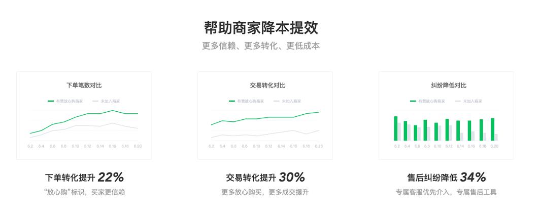 为近10亿笔订单提供交易保障，“有赞担保”正式升级为“放心购”