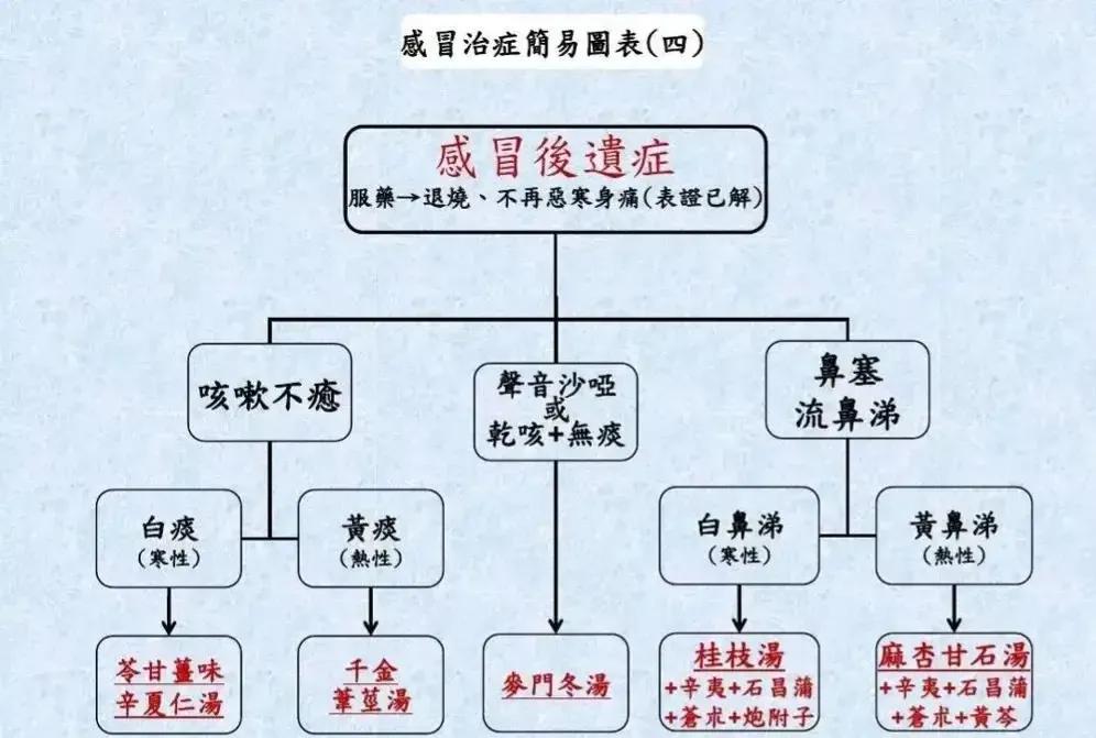 比较全面的中医治感冒图表