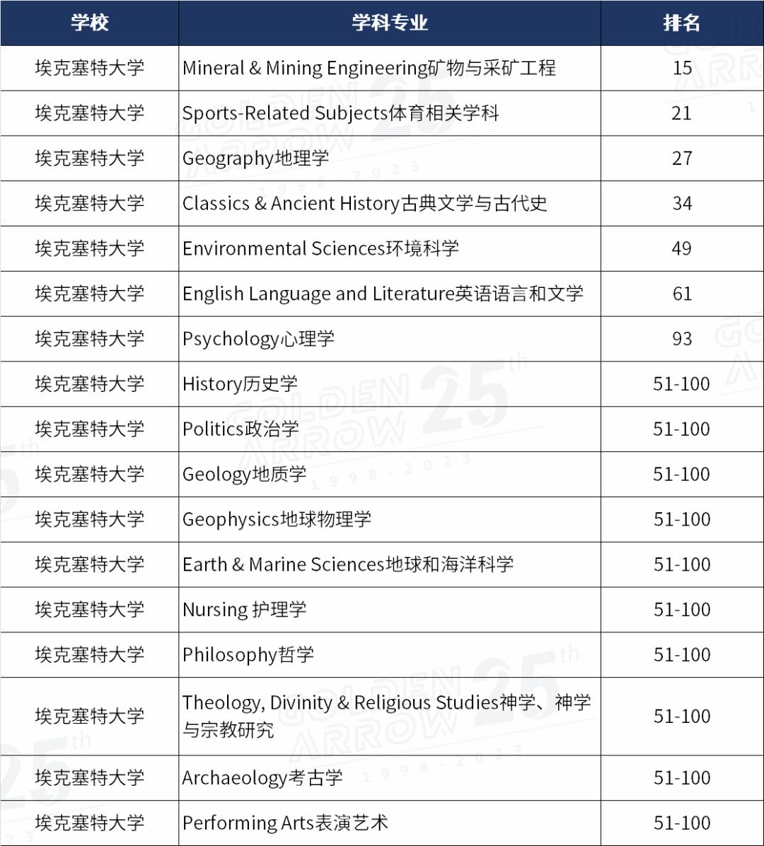 2024qs大学学科排名英国各高校,2022qs传媒专业排名英国篇