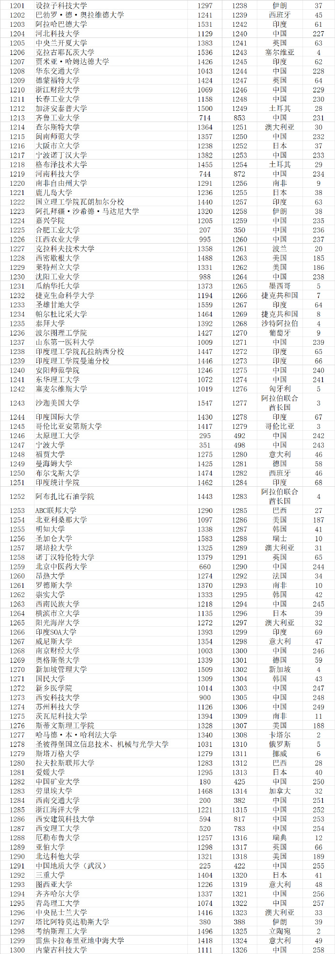 2023武书连完整榜单世界大学,武书连2021中国大学排行榜完整