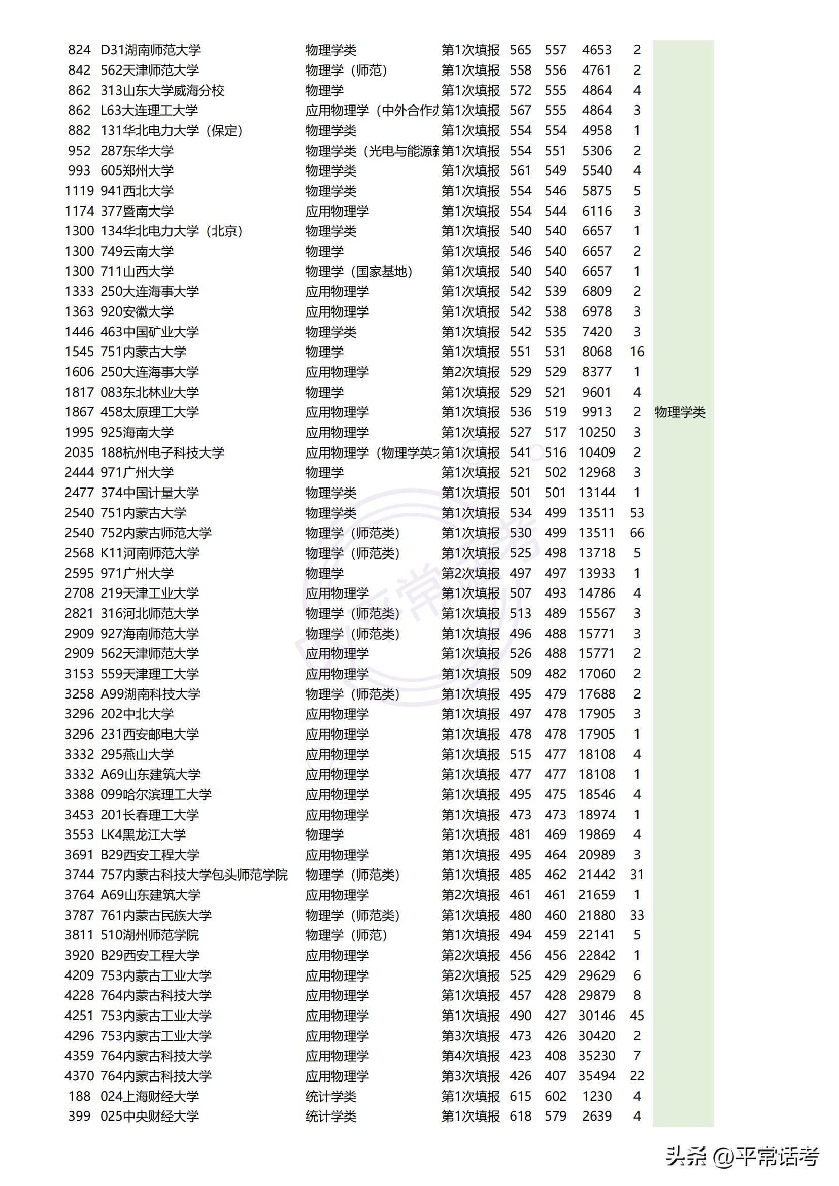 最近几年热门理科生专业排位,西北政法大学2023专业录取分数线