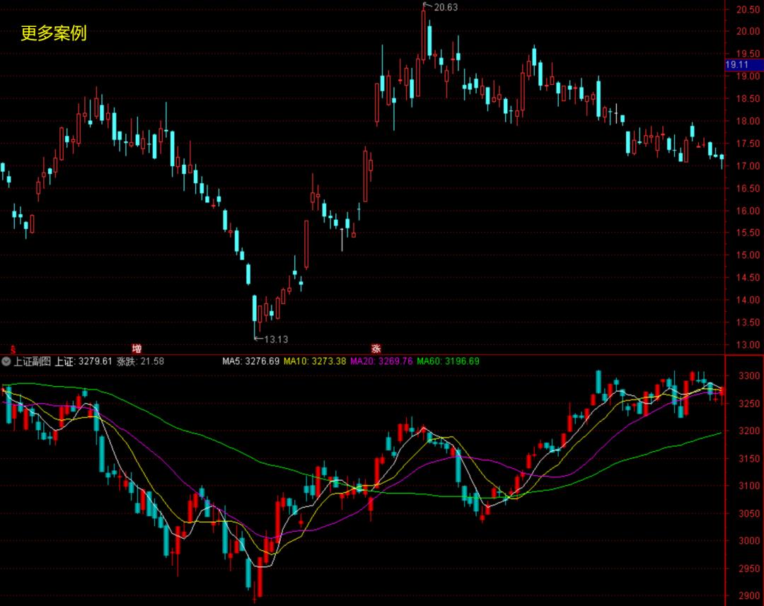 上证指数涨跌规律模型,上证指数结构走势点位测算