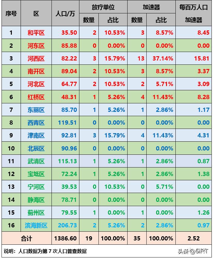 天津肿瘤医院放疗设备怎么样,放疗仪器排行榜