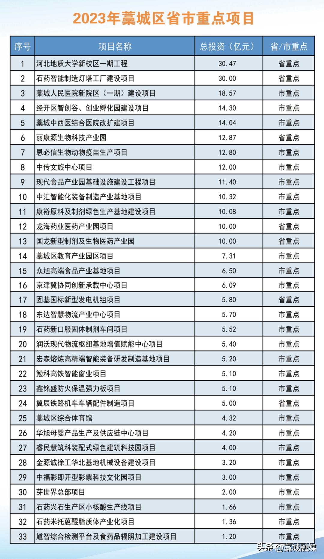 藁城48个项目集中开工,藁城区重点开工项目