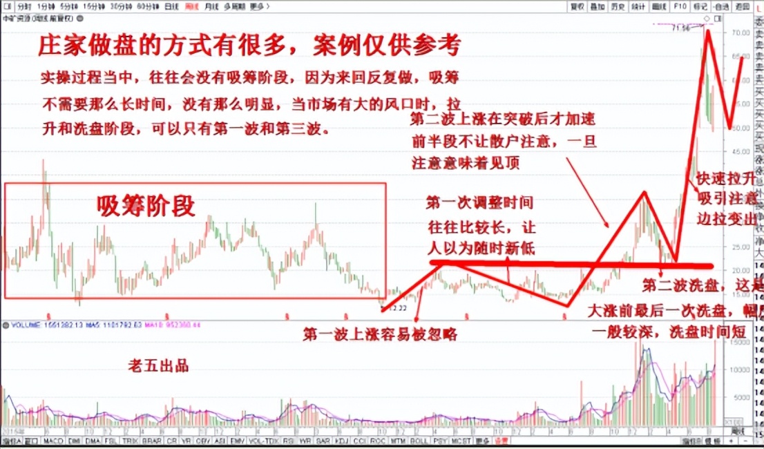 *家庄**如何在股市操盘？看完此文，带你识破*家庄**洗盘，从此不再被套