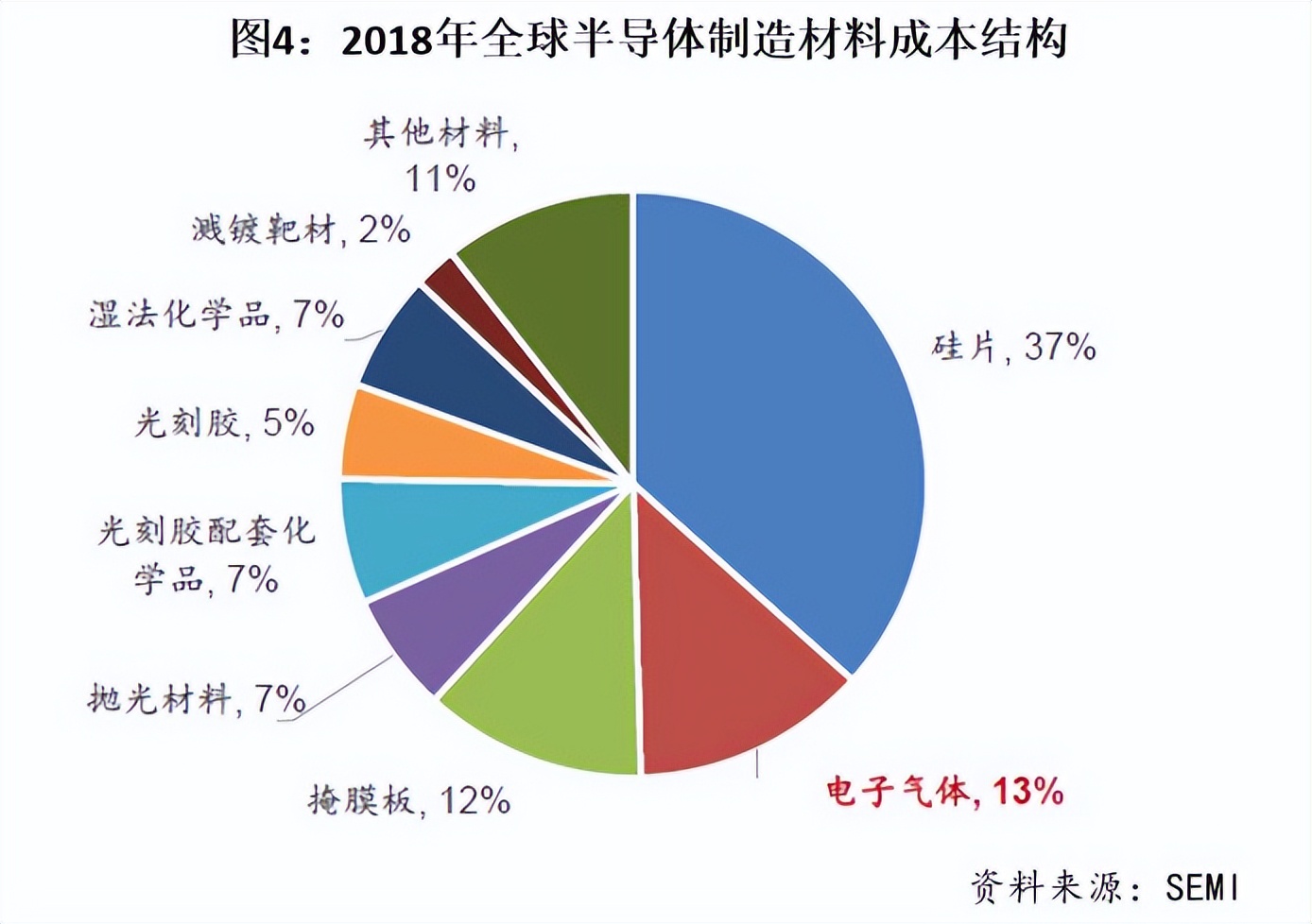 半导体材料之电子特气：半导体生产的“血液”