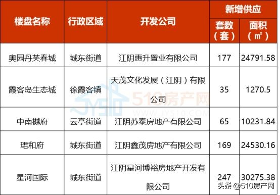 13404元/㎡！2022年江阴楼市第一季度“战况”揭晓，速速围观