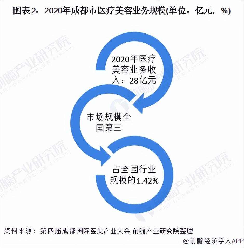医美行业现状发展趋势2023年,成都市比较好的医美机构
