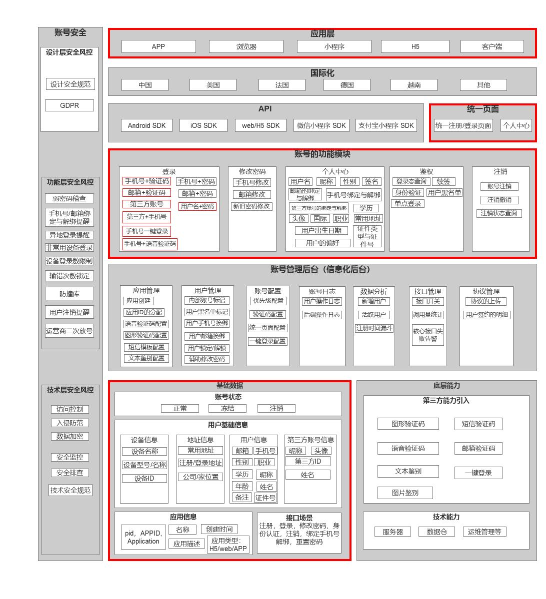 如何搭建一个高品质的账号,用户中心账号表设计