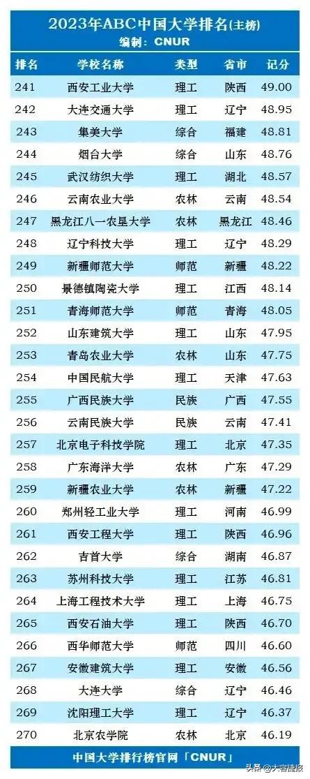 2023年usnews大学排名,2023年地质工程专业大学排名