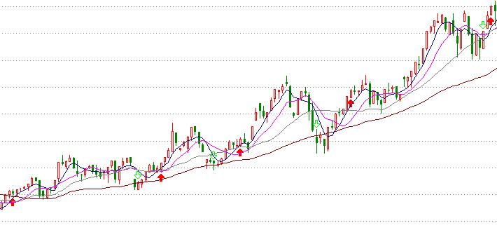 均线系统的优点,均线系统的优点和缺点