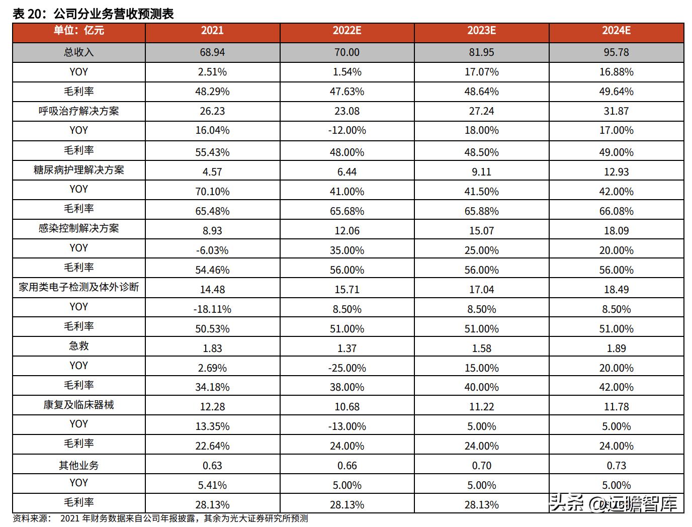 鱼跃医疗血糖监测套装,鱼跃医疗创新产品