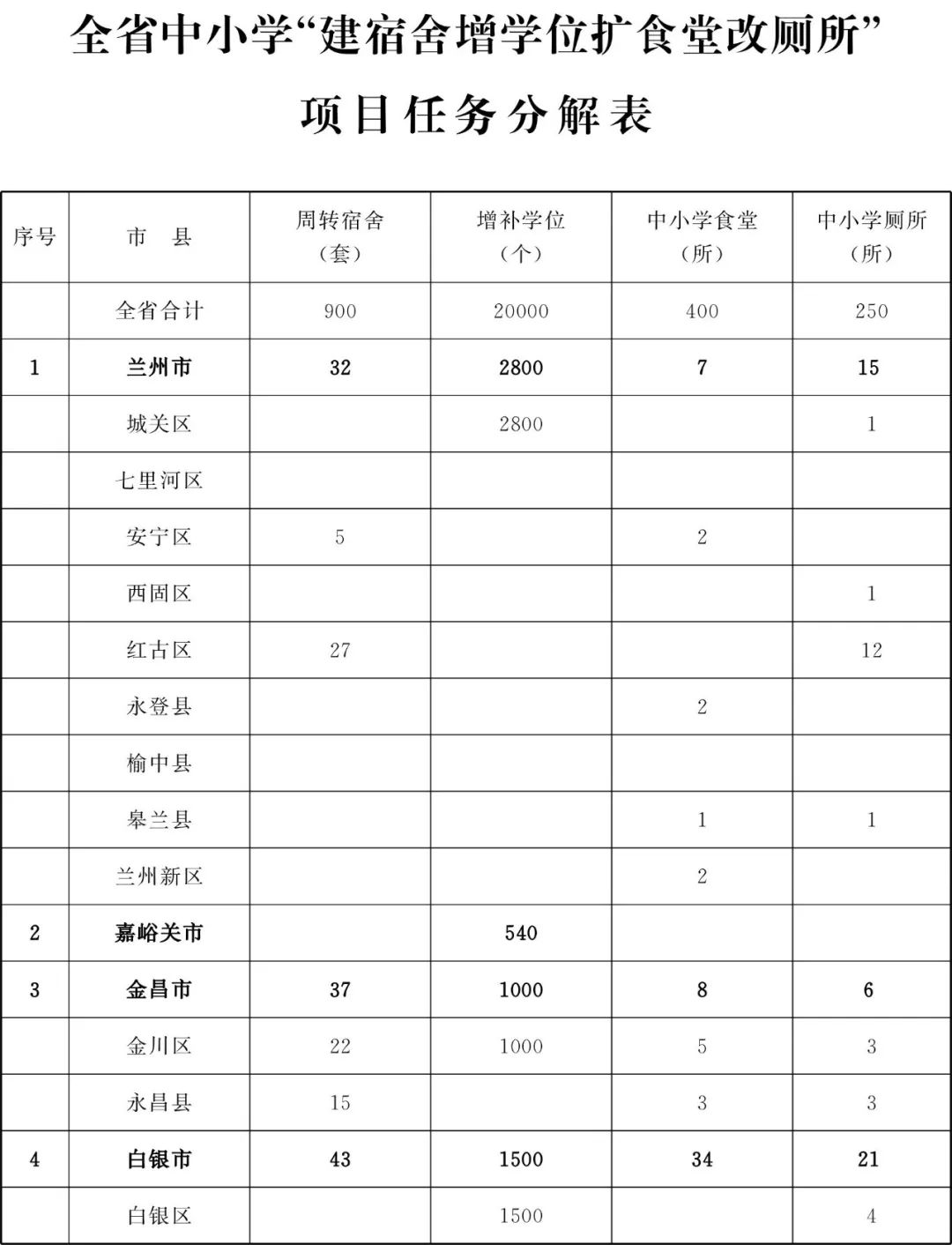 甘肃省为民兴办10件实事,甘肃省政府为民十大实事