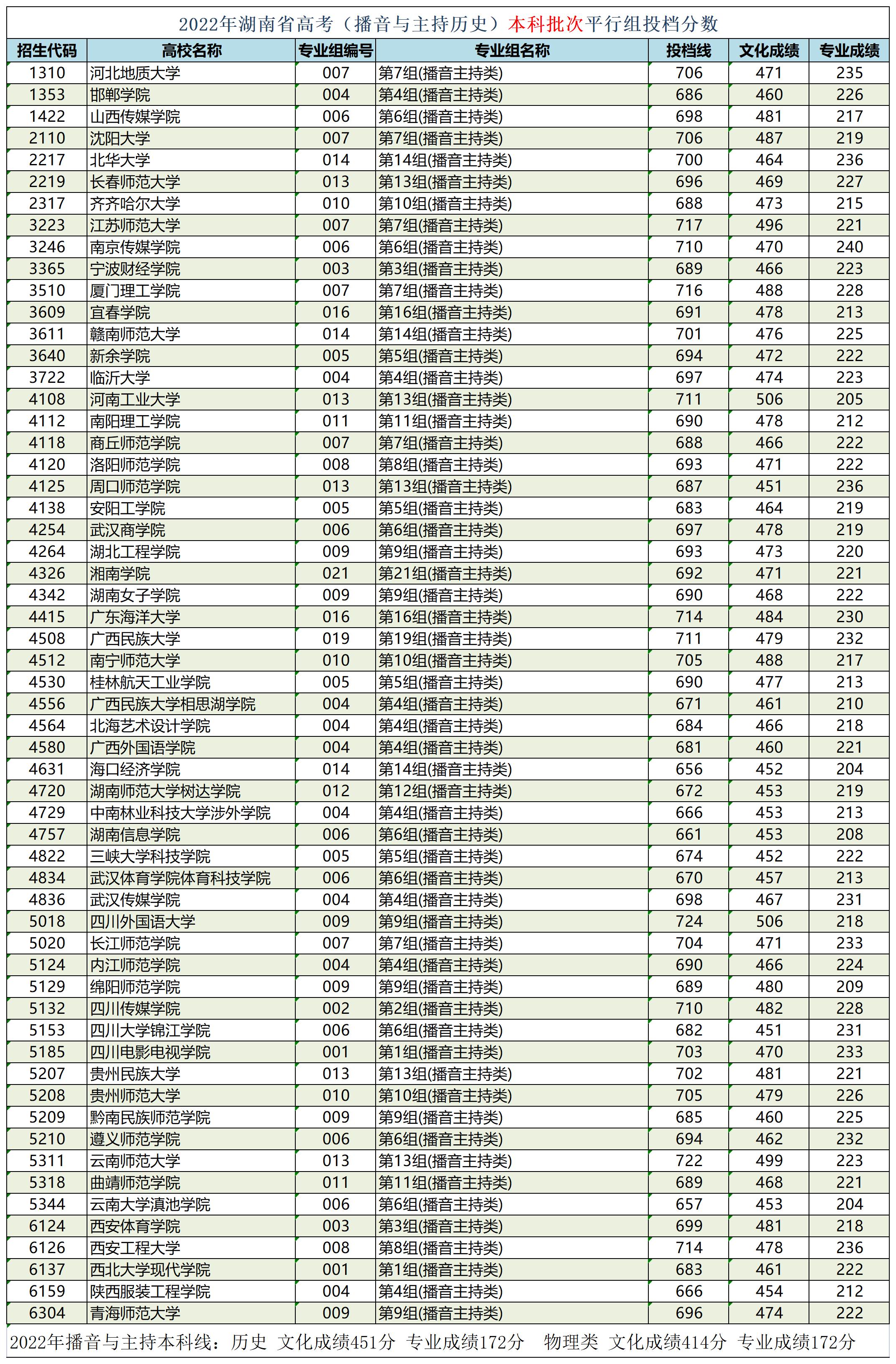 湖南省艺术生本科平行批投档线,湖南省艺术类平行本科批录取