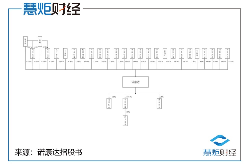 诺康达ipo最新消息,诺康达ipo申报稿