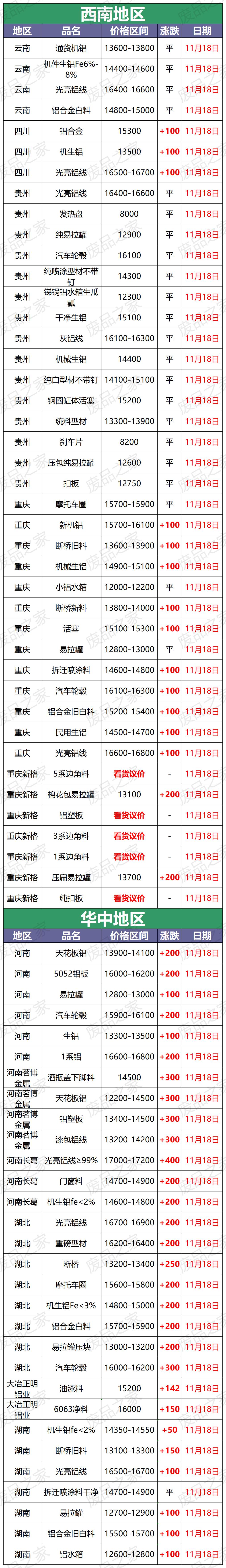 今日废铝最新单价,今日废铝价涨还是降