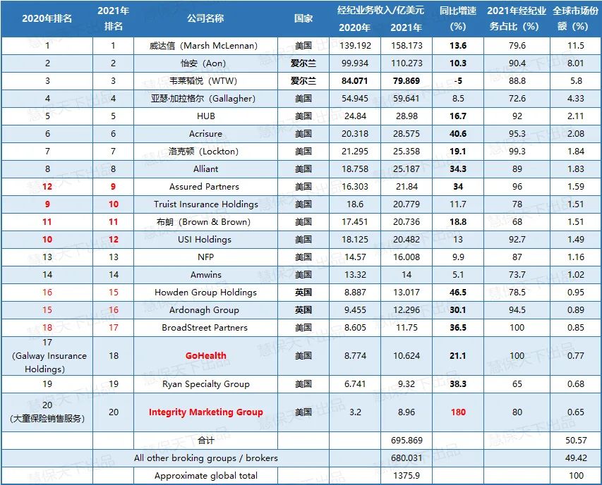 2021全球保险中介20强榜单，这些百亿美元营收经纪商是怎样炼成的