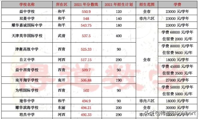 天津私立高中值得读吗,天津较好私立高中入学条件
