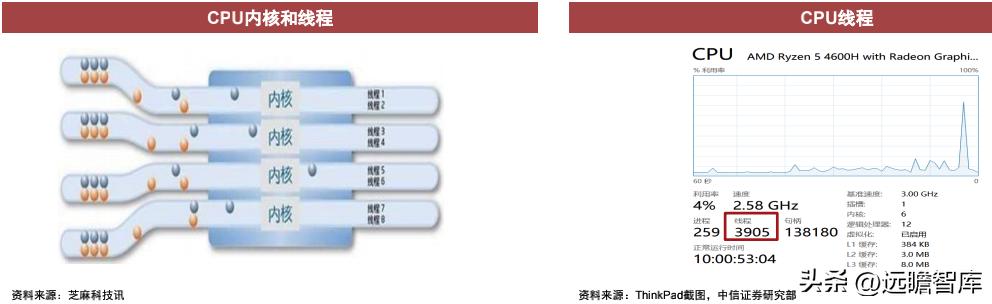 cpu的核心是什么,cpu的核心和线程的作用