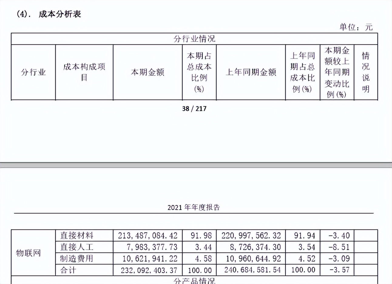 净利润「由盈转亏」，这家商用车智能网联龙头陷入增长「困局」