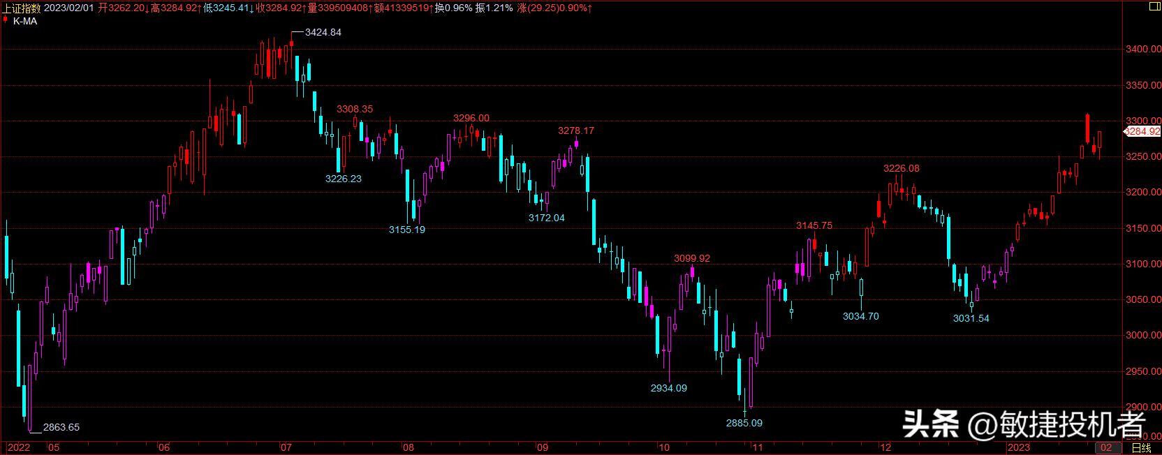20230201周四行情预判，等待，指数相互印证，恒生指数