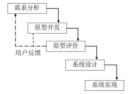 常用软件开发模型比较分析,在软件开发当中最常见的开发模型
