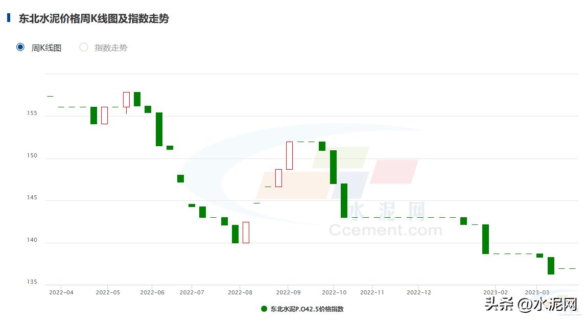 全国水泥价格呈上涨态势,水泥价格为啥到年尾总有点小涨