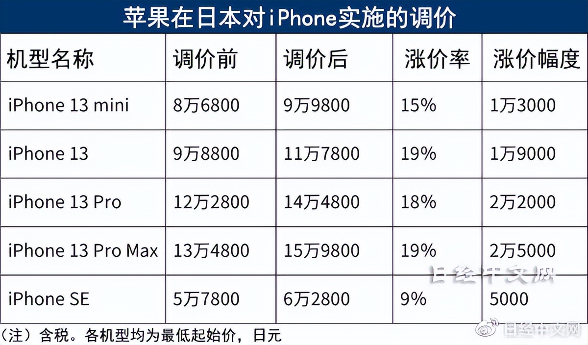 苹果上调日本iphone13售价,苹果官网新iphone首次全系降价