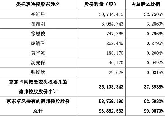 年营收超过300亿的快递巨头，只卖89亿，德邦物流被京东收入囊中