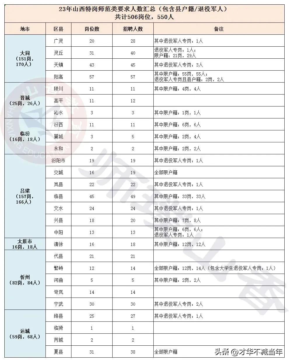 山西特岗首日报名情况,山西特岗最新新闻
