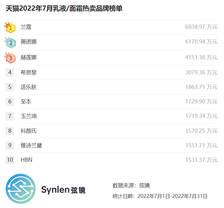 弦镜天猫7月洗手液榜单,弦镜天猫12月洁面榜单