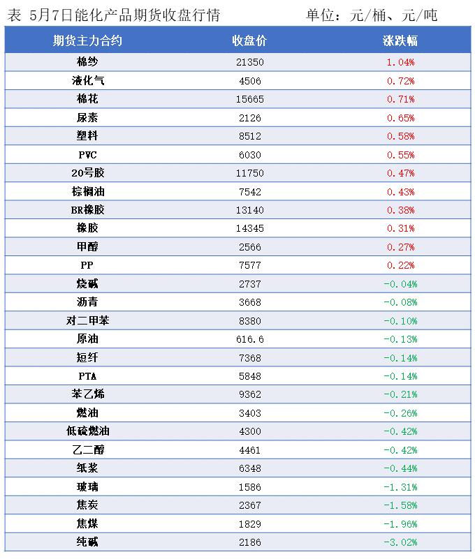 隆众能化早读：国际油价收低隔夜能化期货品种涨跌互现