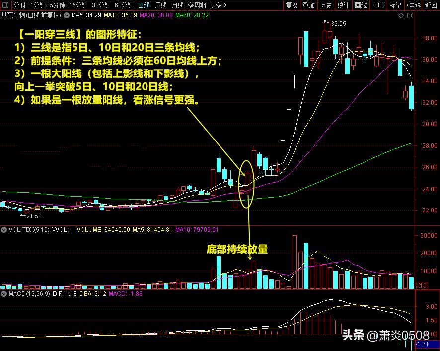 看图识股票,一阳穿三线选股最佳方法