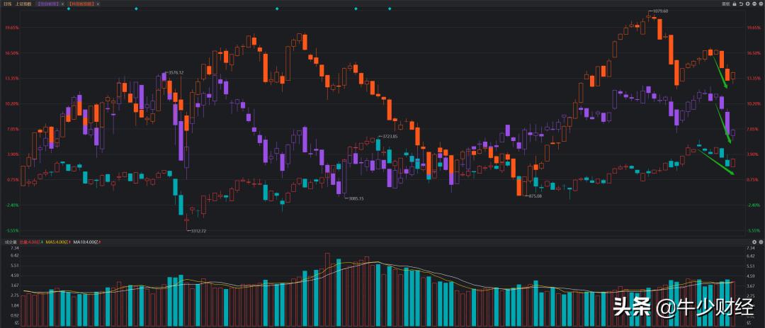 创业板支撑指数,指数这次真的止跌了吗