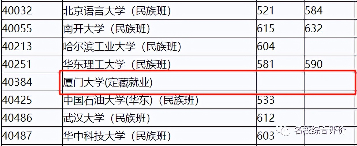太惨了！这些本科高校专业今年竟无人投档？